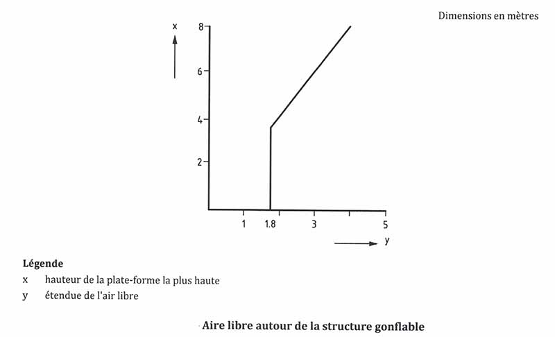 Implanter sa structure gonflable, aire libre à respecter.